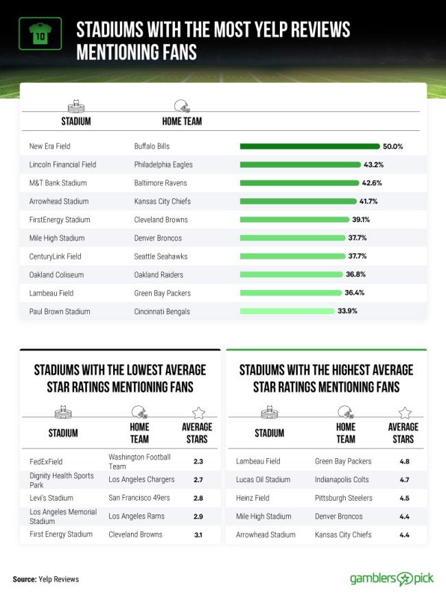 These Are The Dirtiest Stadiums In The NFL According To New Research