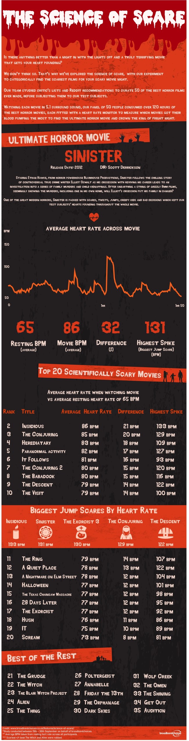 sinister scientifically scariest movie ever study