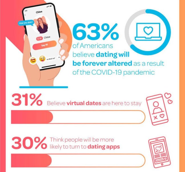 Most People Agree Dating Will Never Be The Same After 2020 Survey