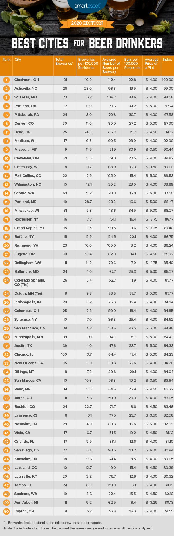50 Best Cities In America For Beer Drinkers 2020