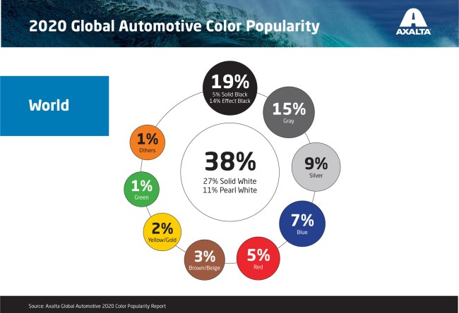 Most Popular Car Color In The World White For 10th Year In A Row