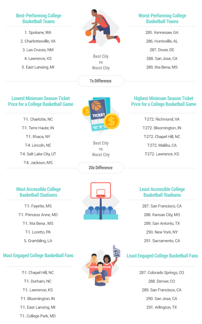 East Lansing Named The Best City For March Madness In 2021