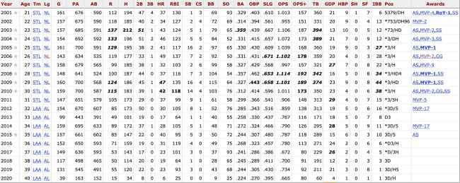 Pujols Stats