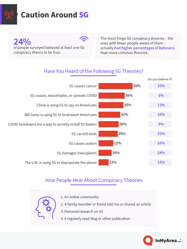 New Study Shows Americans Are Really Into Some Odd 5G Conspiracy Theories 1
