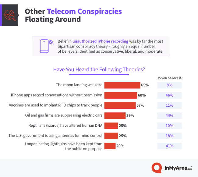 New Study Shows Americans Are Really Into Some Odd 5G Conspiracy Theories 2