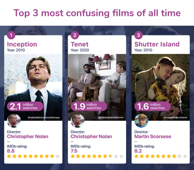 Study To Determine The Most Confusing Movies Of All Time