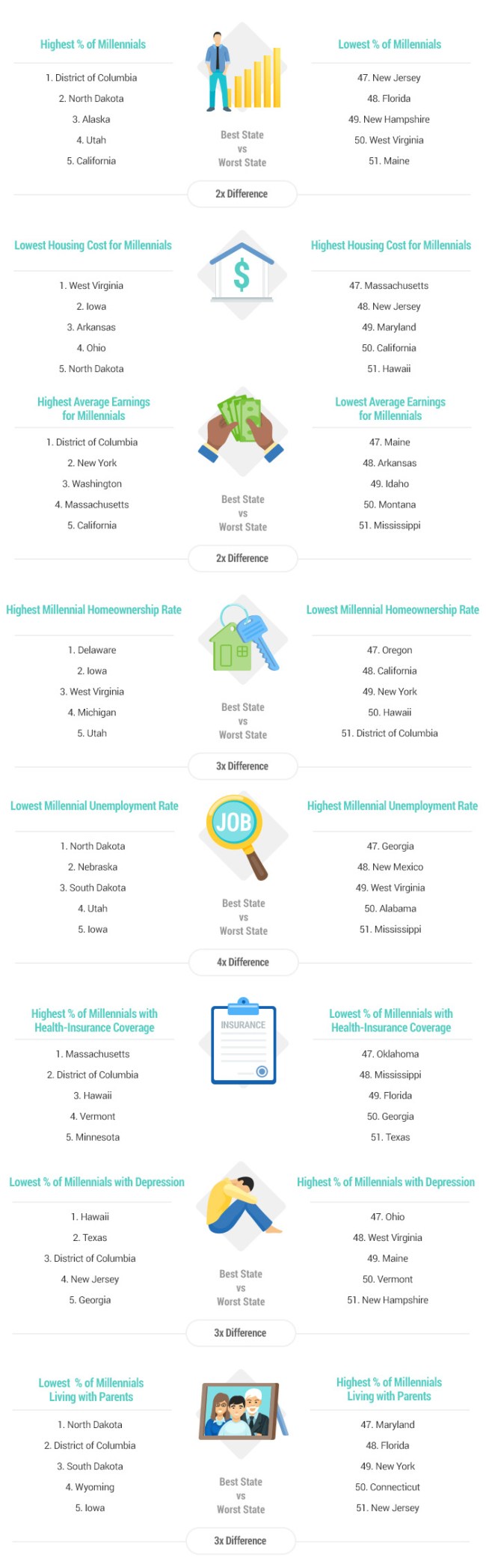 Study Names Best And Worst States For Millennials