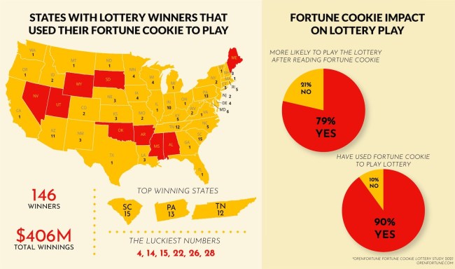 fortune cookie lucky numbers lottery winnings