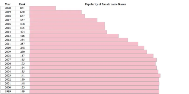 Karen baby name popularity drop