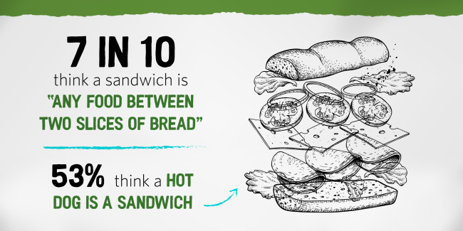 Survey Reveals More Than Half Of Americans Think Hot Dogs Are Sandwiches