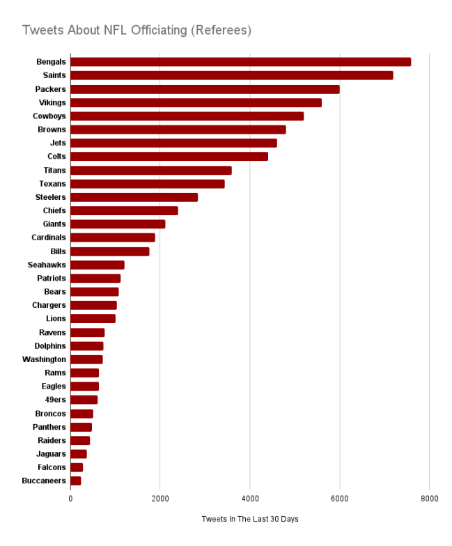 Tweets About NFL Officiating (Referees) Fan Base Complains The Most