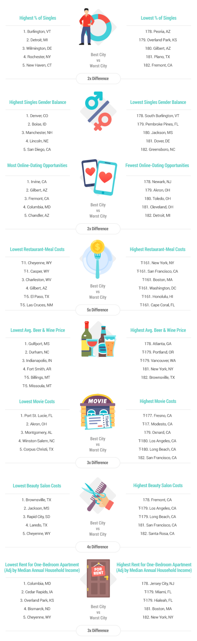 2021s Best Worst Cities For Single People Based On 32 Key Metrics