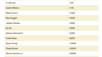 The Heisman Race Seems To Be Down To Two As Caleb Williams Surges