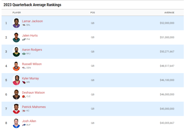 QB Salary - Spotrac