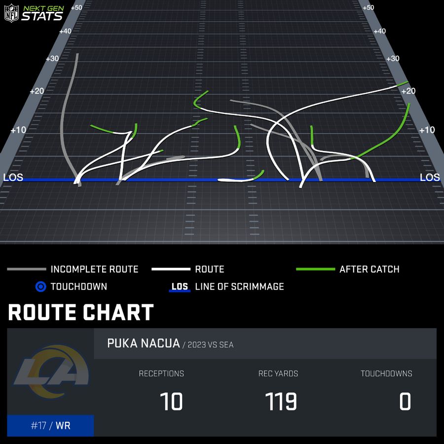 Puka Nacua Route Tree