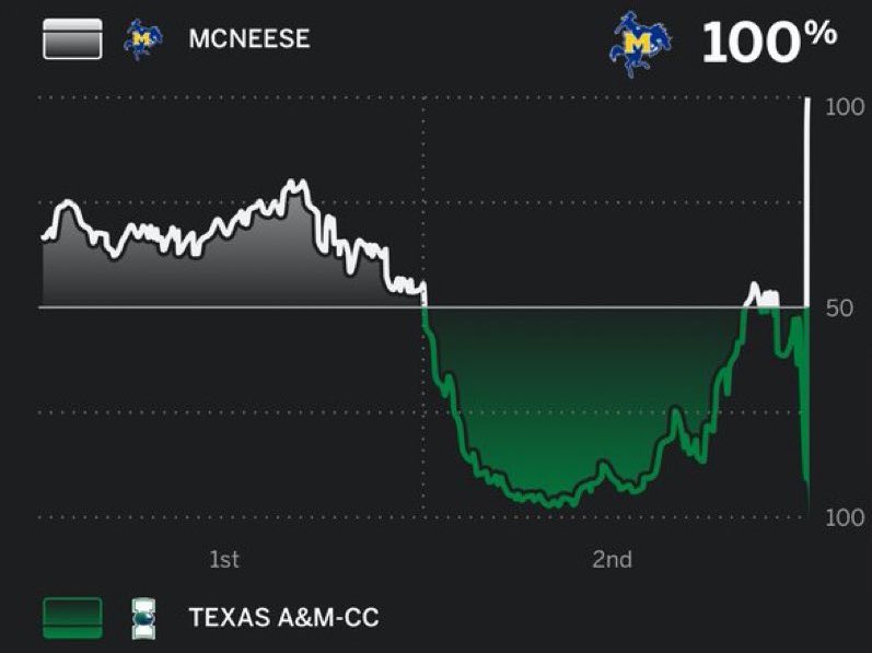 McNeese State Basketball