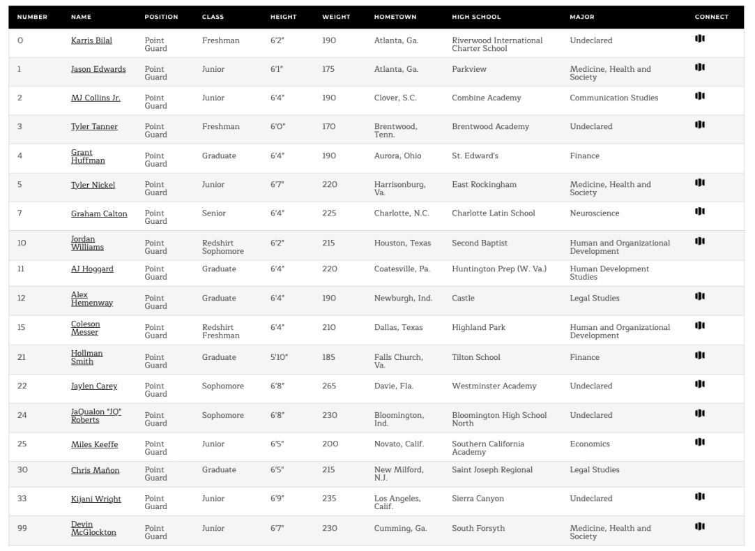 Vanderbilt Basketball Roster Point Guard