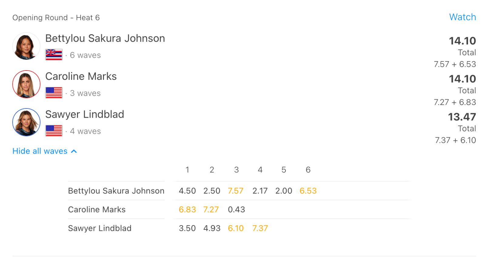 Heat 6 results in Gold Coast Bettylou Sakura Johnson wins