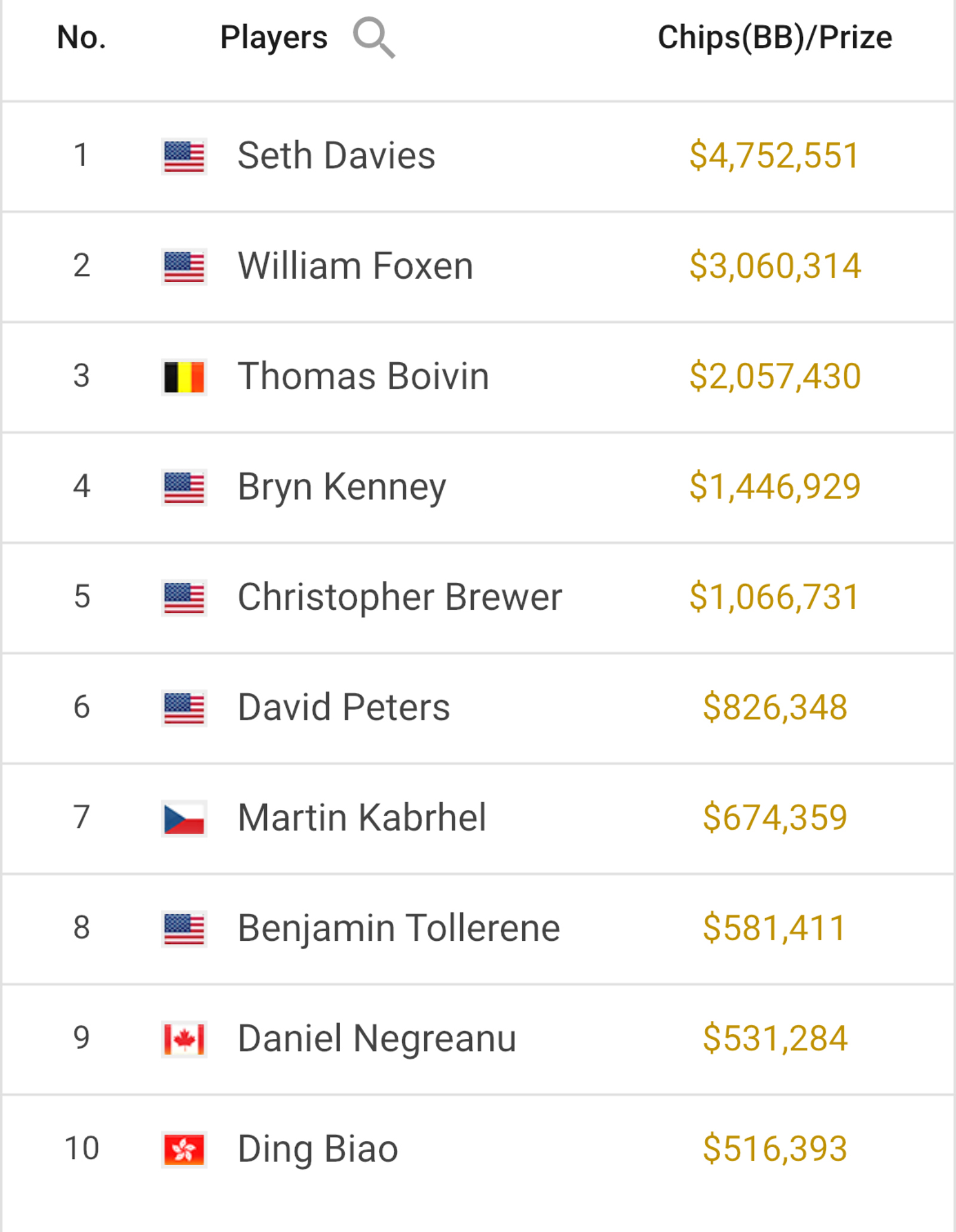 WSOP 250K Super High Roller final payouts
