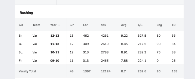 Derrick Henry high school rushing stats